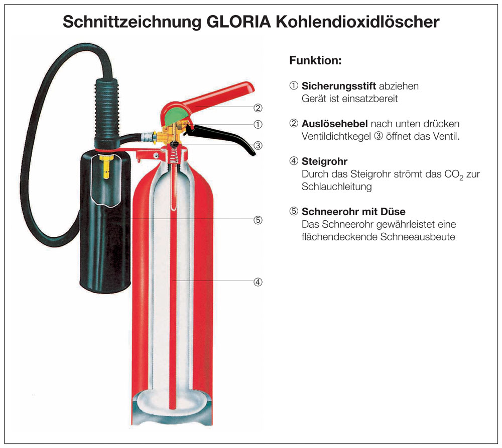 Gloria CO2 Löscher